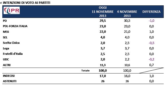 Sondaggio Ipr per Tg3, intenzioni di voto.