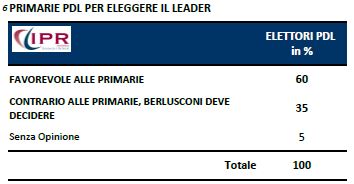 Sondagggio Ipr per Tg3, opinioni sulle primarie del PDL.