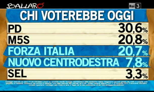 Sondaggio Ipsos per Ballarò, intenzioni di voto ai partiti.