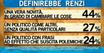 sondaggio ipsos per ballarò