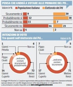 sondaggio ispo per corriere