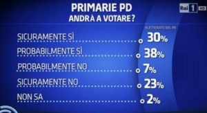 primarie pd