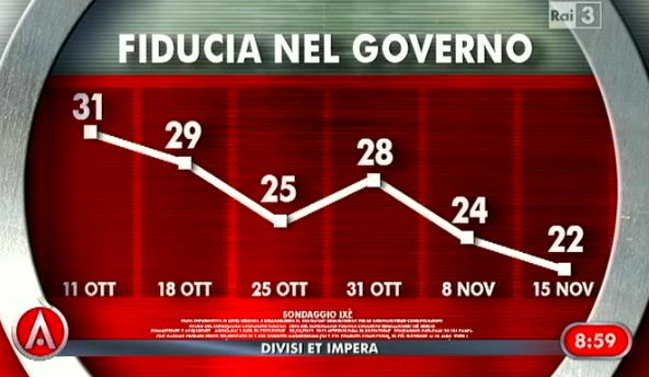 Sondaggio ixè per Agorà, fiducia nel Governo.