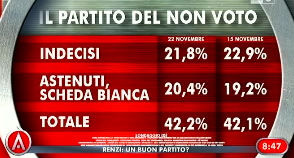 Sondaggio Ixè per Agorà, non voto.