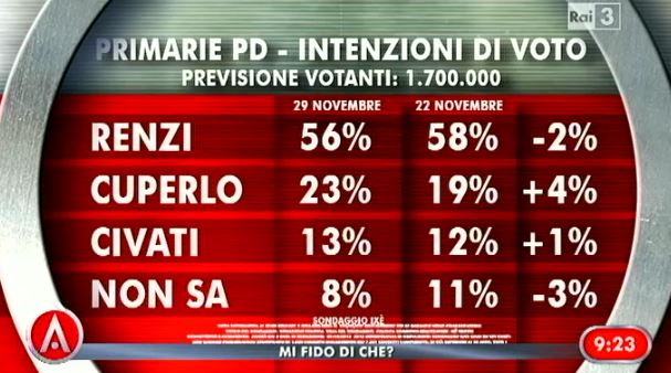 Sondaggio ixè per Agorà, intenzioni di voto per le primarie PD.