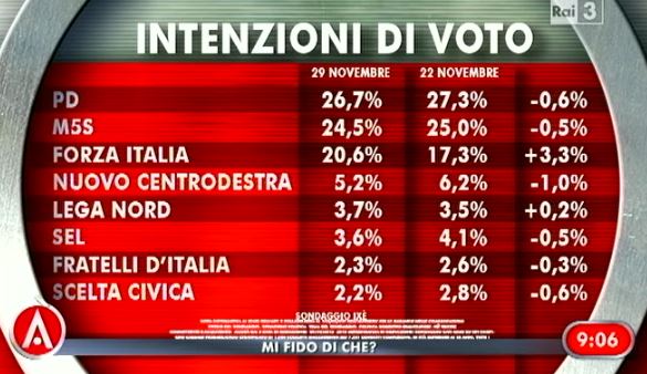 Sondaggio ixè per Agorà, intenzioni di voto.