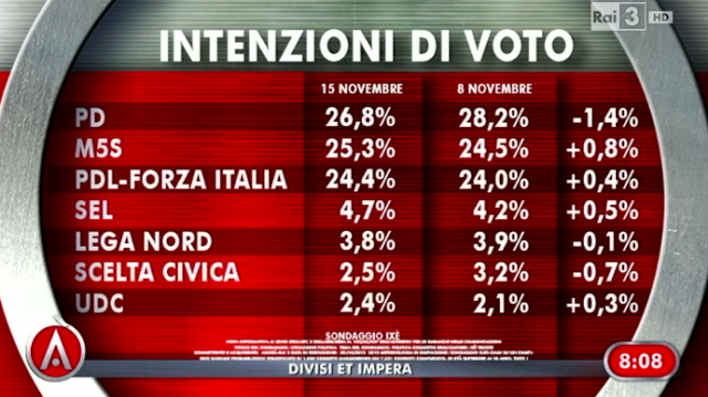 Sondaggio Ixè per Agorà, intenzioni di voto.