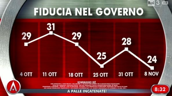 Sondaggio Ixè per Agorà, fiducia nel Governo.