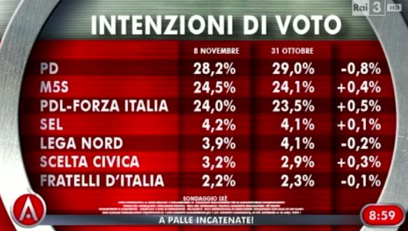 Sondaggio ixè per Agorà, intenzioni di voto.