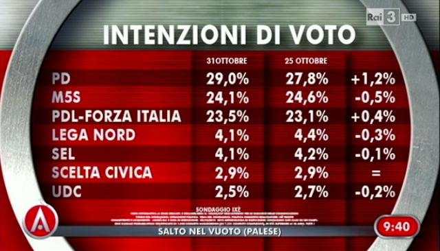 Sondaggio Ixè per Agorà, intenzioni di voto.