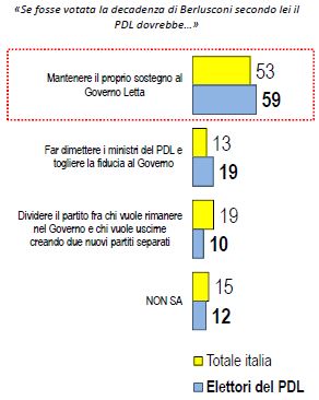 Sondaggio Lorien, sostegno del PDL al Governo.