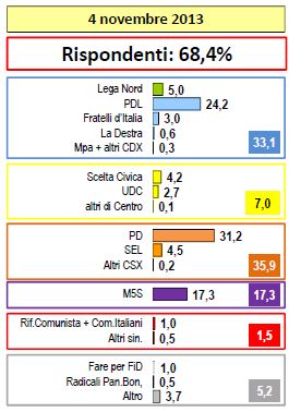 Sondaggio Lorien, intenzioni di voto.