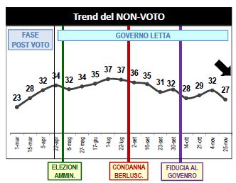 Sondaggio Lorien, area del non voto.