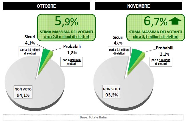 Sondaggio Lorien, votanti alle primarie PD.