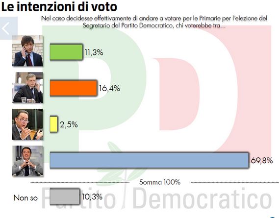 Sondaggio Quorum per Europa, intenzioni di voto per le pirmarie PD.