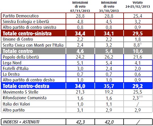 Sondaggio Swg, intenzioni di voto.