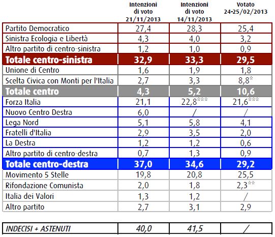 Sondaggio Swg, intenzioni di voto.