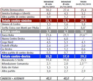 Sondaggio Swg, intenzioni di voto.
