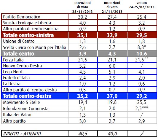 Sondaggio Swg, intenzioni di voto.