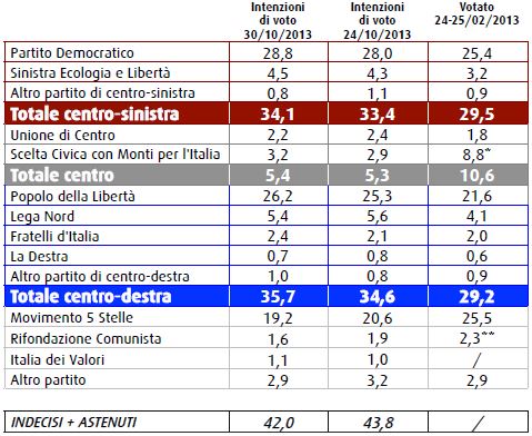 Sondaggio Swg, intenzioni di voto.