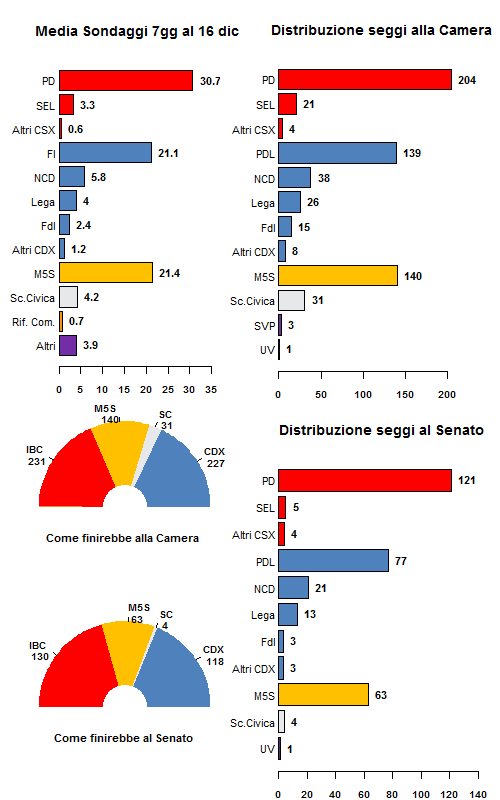 Media Sondaggi al 16 Dicembre