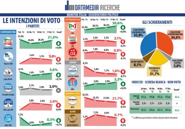 sondaggio datamedia