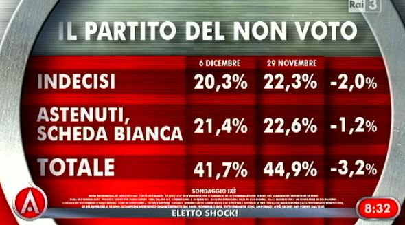 Sondaggio Ixè per Agorà, area del non voto.