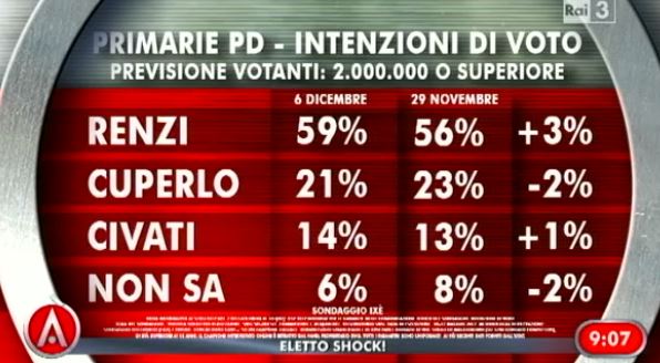 Sondaggio Ixè per Agorà, intenzioni di voto per le primarie PD.