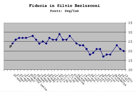 sondaggi fiducia berlusconi