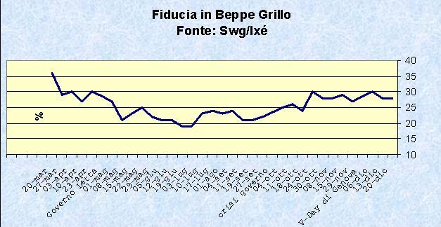 fiducia grillo