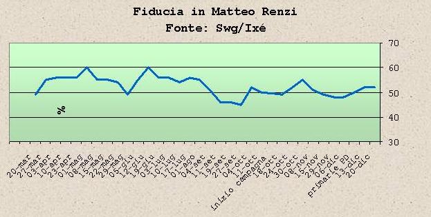 fiducia renzi