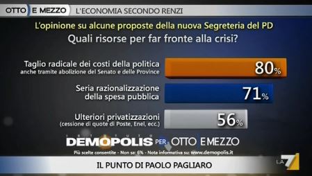 Sondaggio Demopolis per Ottoemezzo, proposte economiche di Renzi.
