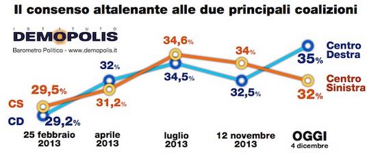 Sondaggio Demopolis, andamento del consenso a centrodestra e centrosinistra.