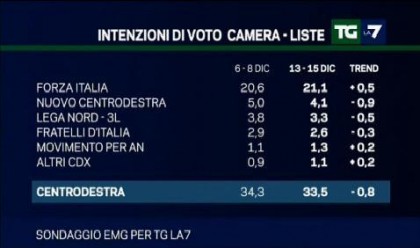 sondaggio emg per tg la7