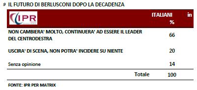 Sondaggio Ipr per Matrix, futuro di Berlusconi dopo la decandenza.