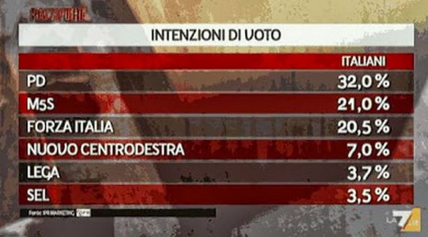 Sondaggio Ipr per Piazzapulita, intenzioni di voto.
