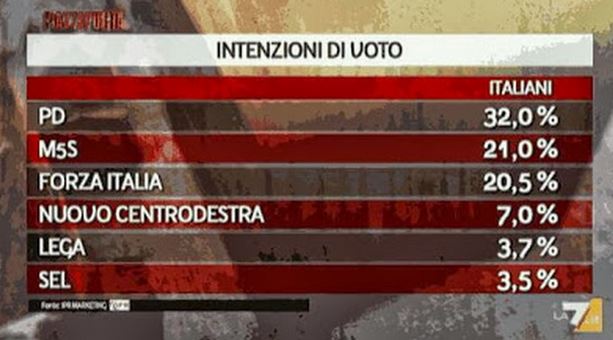 Sondaggio Ipr per Piazzapulita, intenzioni di voto.