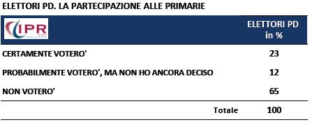 Sondaggio Ipr per Tg3, partecipazione alle primarie PD.