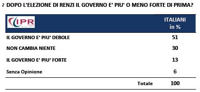 Sondaggio Ipr per Tg3, forza del Governo con Renzi segretario.