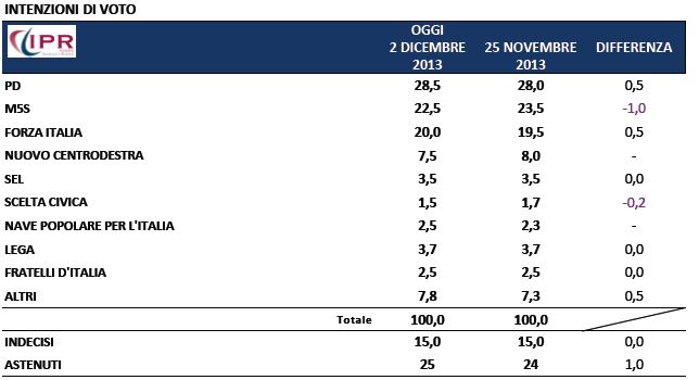 Sondaggio Ipr per Tg3, intenzioni di voto.