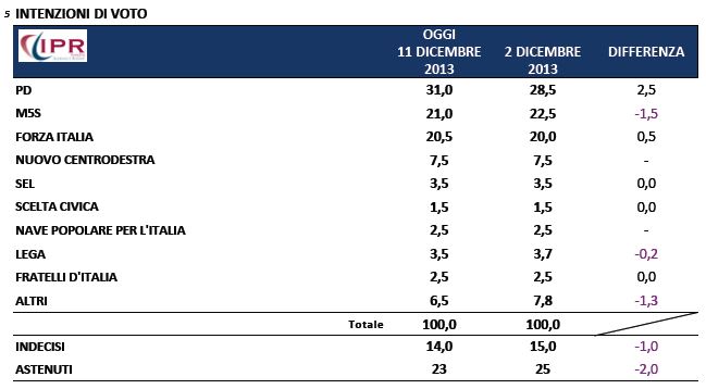 Sondaggio Ipr per Tg3, intenzioni di voto.