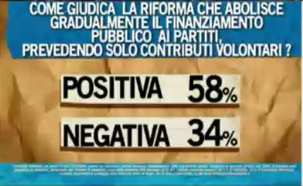 Sondaggio Ipsos per Ballarò, riforma del finanziamento pubblico.