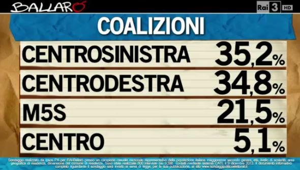 Sondaggio Ipsos per Ballarò, intenzioni di voto alle coalizioni.