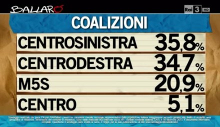 sondaggio ipsos ballarò