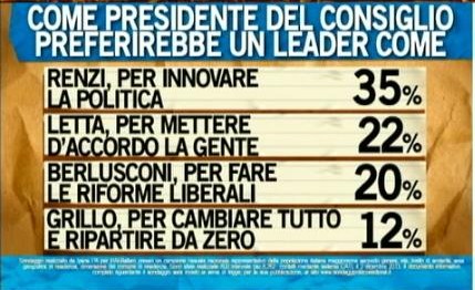 Sondaggio Ipsos per Ballarò, preferenze per il premier.