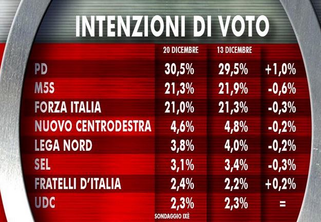 Sondaggio Ixè per Agorà, intenzioni di voto.