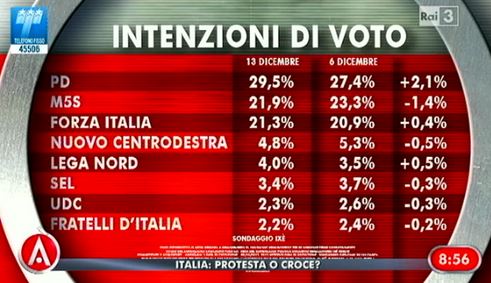 Sondaggio Ixè per Agorà, intenzioni di voto.