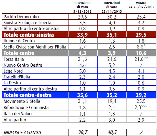 Sondaggio Swg, intenzioni di voto.