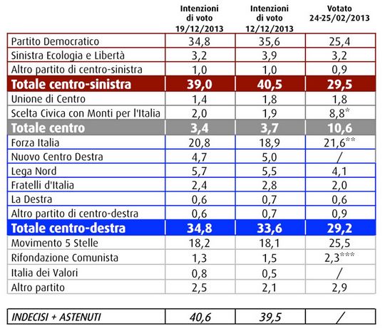 Sondaggio Swg, intenzioni di voto.