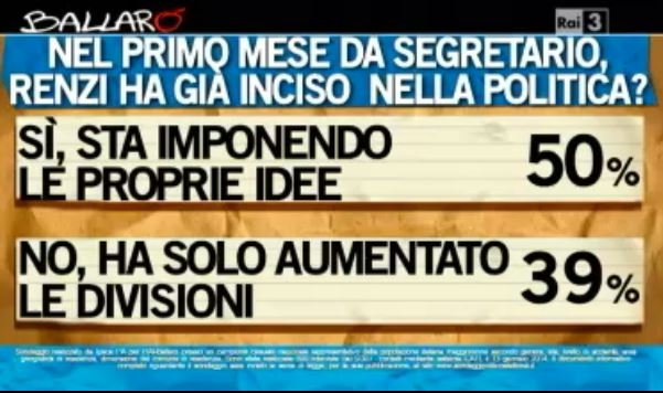 Sondaggio Ipsos per Ballarò, operato di Renzi.